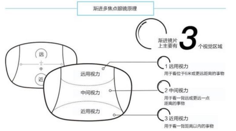 老花鏡技術(shù)革命，漸進(jìn)多焦鏡才是最佳解決方案