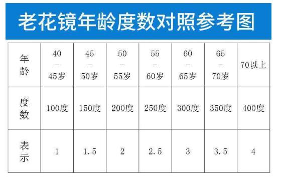 老花鏡怎么配，參照老花鏡度數對照表靠譜嗎?