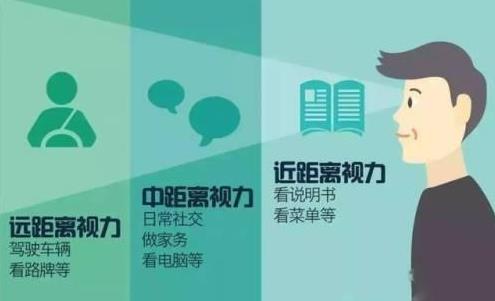 老花眼怎么治療？老花怎么辦？