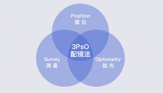 美麗島：一副遠近清晰的老花鏡，全天配戴都不用摘的漸進(jìn)多焦鏡