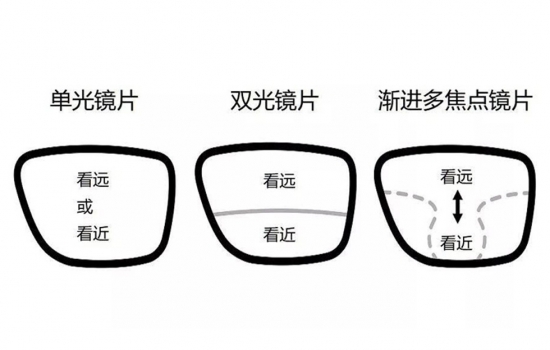 美麗島多焦鏡：過(guò)去是老花鏡現在是多焦鏡，中老年視力健康受關(guān)注