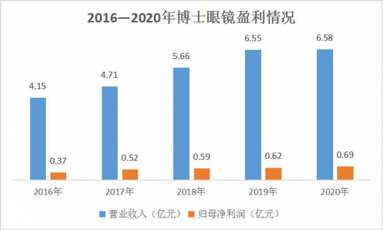 美麗島：誰(shuí)來(lái)為3.9億近視老花眼負責？